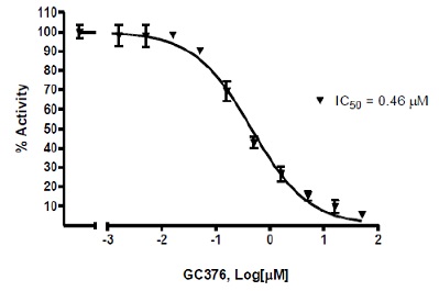 3CL protease inhibition curve